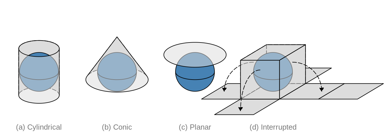 Four types of map projections