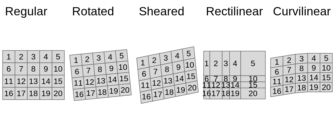 Main types of raster data grids: (1) Regular, (2) Rotated, (3) Sheared, (4) Rectilinear, and (5) Curvilinear