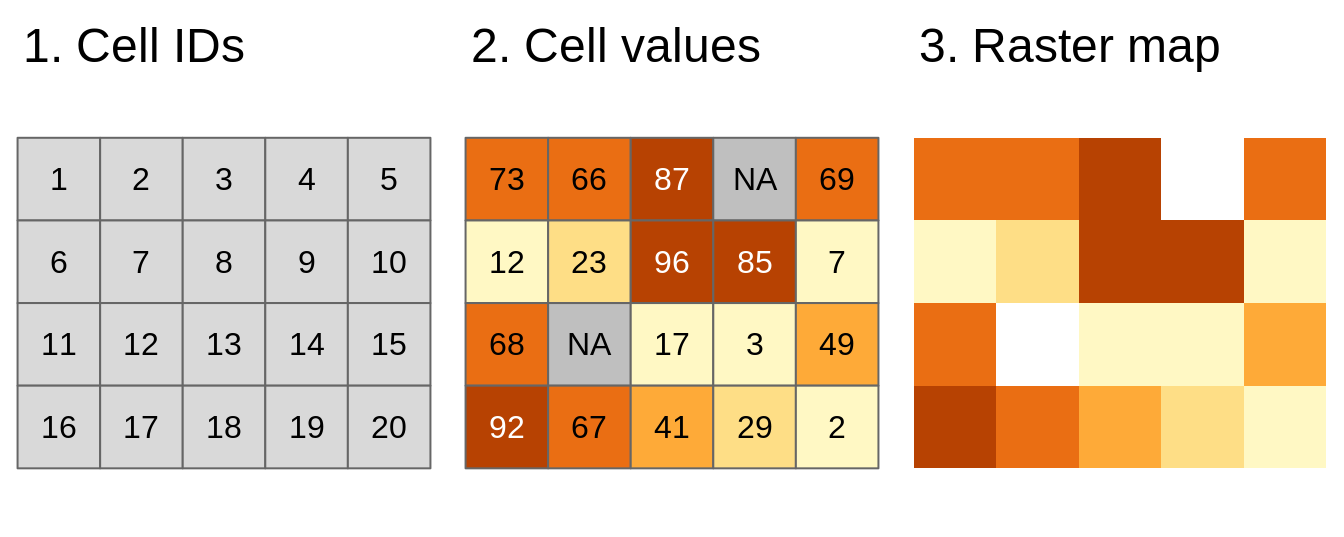 Basic representation of the raster data model: (1) Cell IDs, (2) Cell values, and (3) A raster map