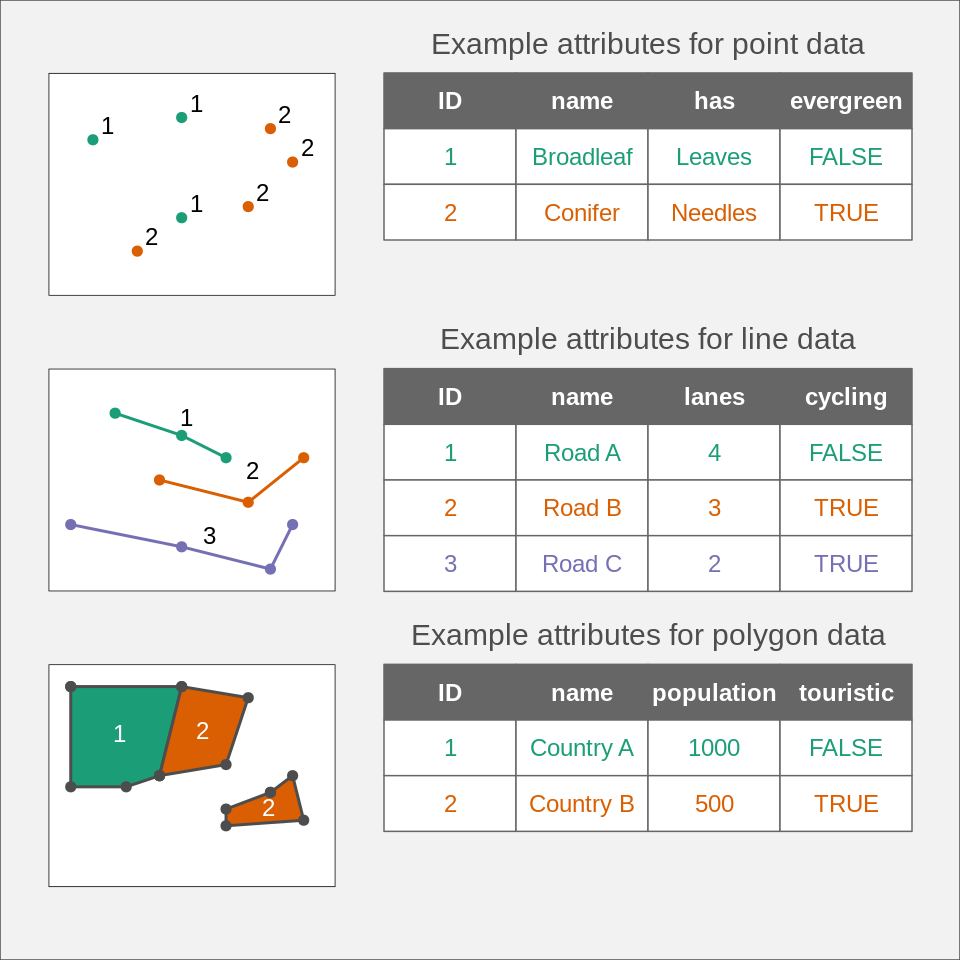 Instances of spatial vector data model: POINTS, LINES, and POLYGONS.