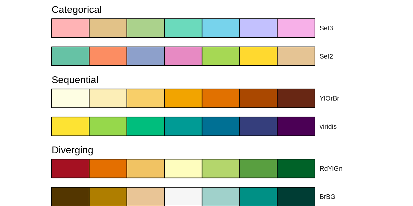 Examples of three main types of color palettes: categorical, sequential, and diverging